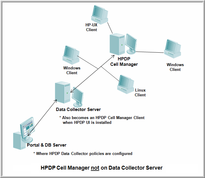 Identify HP Data Protector Collection Requirements Version 10.0.00